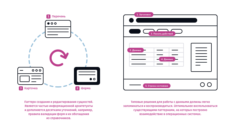 Простые базовые паттерны для построения информационной архитектуры и типовые решения подобны разучиваемым движениям танца.